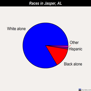 Jasper races chart