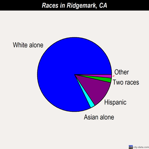 Ridgemark races chart