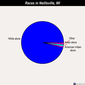 Neillsville races chart