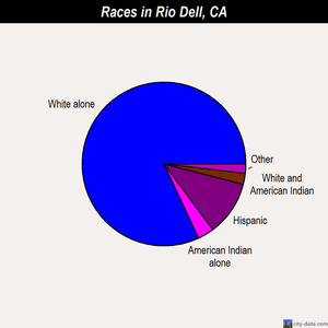 Rio Dell races chart