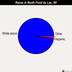 North Fond du Lac races chart