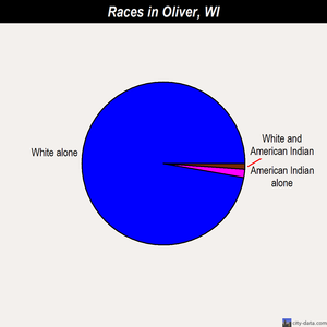 Oliver races chart