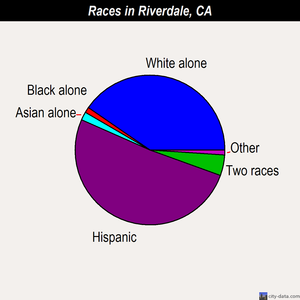 Riverdale races chart