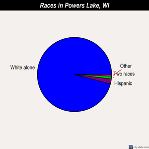 Powers Lake races chart