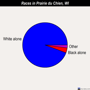 Prairie du Chien races chart