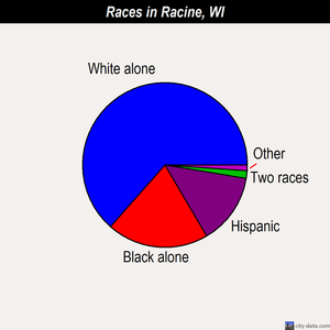 Racine races chart