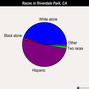 Riverdale Park races chart