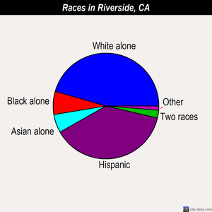 Riverside races chart