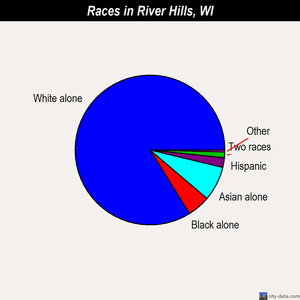 River Hills races chart
