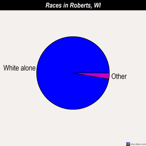 Roberts races chart