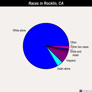 Rocklin races chart