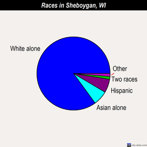 Sheboygan races chart