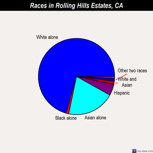 Rolling Hills Estates races chart