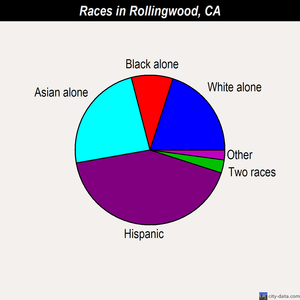 Rollingwood races chart