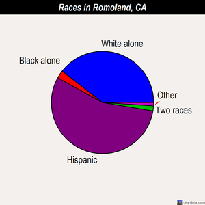 Romoland races chart
