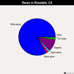 Rosedale races chart