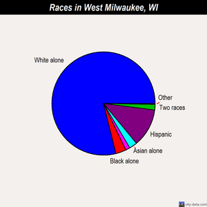 West Milwaukee races chart