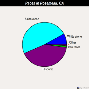 Rosemead races chart