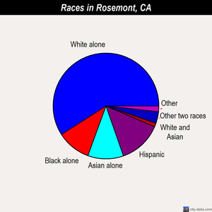 Rosemont races chart