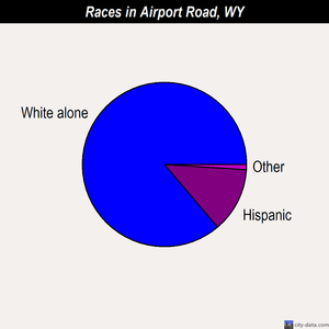 Airport Road races chart