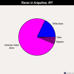 Arapahoe races chart