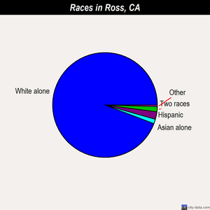 Ross races chart