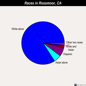 Rossmoor races chart
