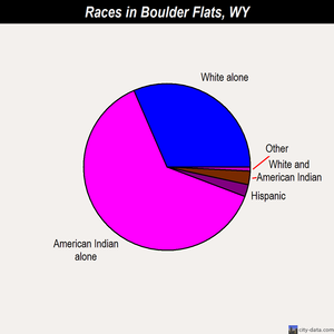 Boulder Flats races chart