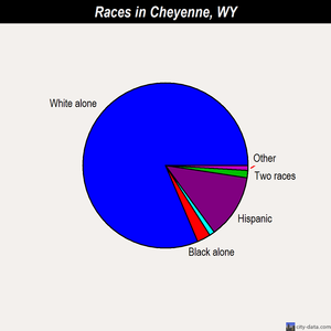 Cheyenne races chart