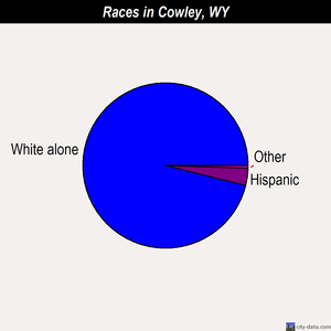 Cowley races chart