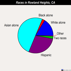 Rowland Heights races chart