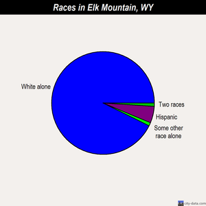 Elk Mountain races chart