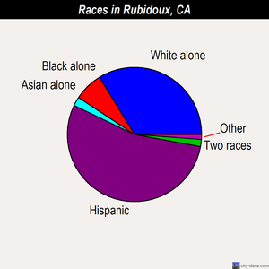Rubidoux races chart