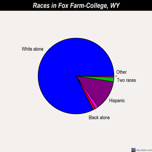 Fox Farm-College races chart