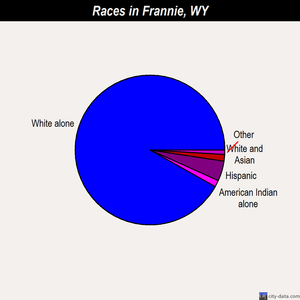 Frannie races chart