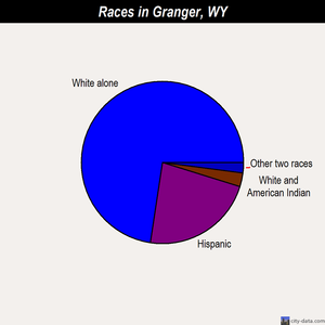 Granger races chart