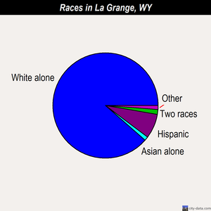 La Grange races chart