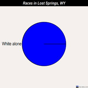 Lost Springs races chart