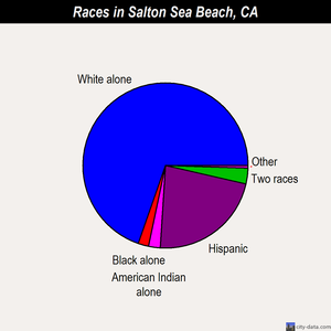 Salton Sea Beach races chart