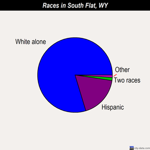 South Flat races chart