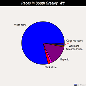 South Greeley races chart