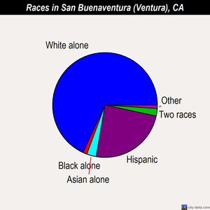 San Buenaventura (Ventura) races chart