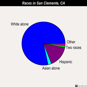 San Clemente races chart