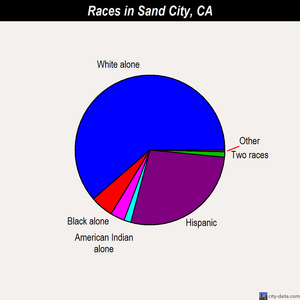 Sand City races chart