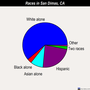 San Dimas races chart