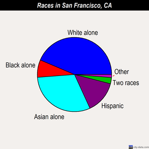 San Francisco races chart