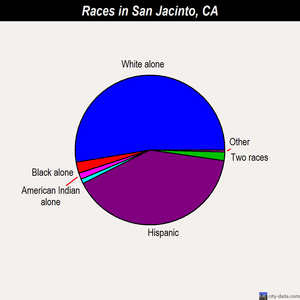 San Jacinto races chart