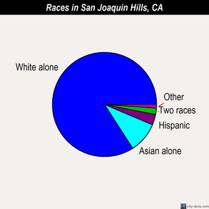 San Joaquin Hills races chart