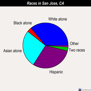 San Jose races chart