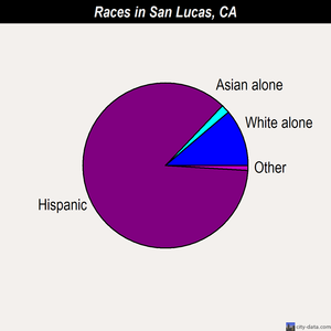 San Lucas races chart